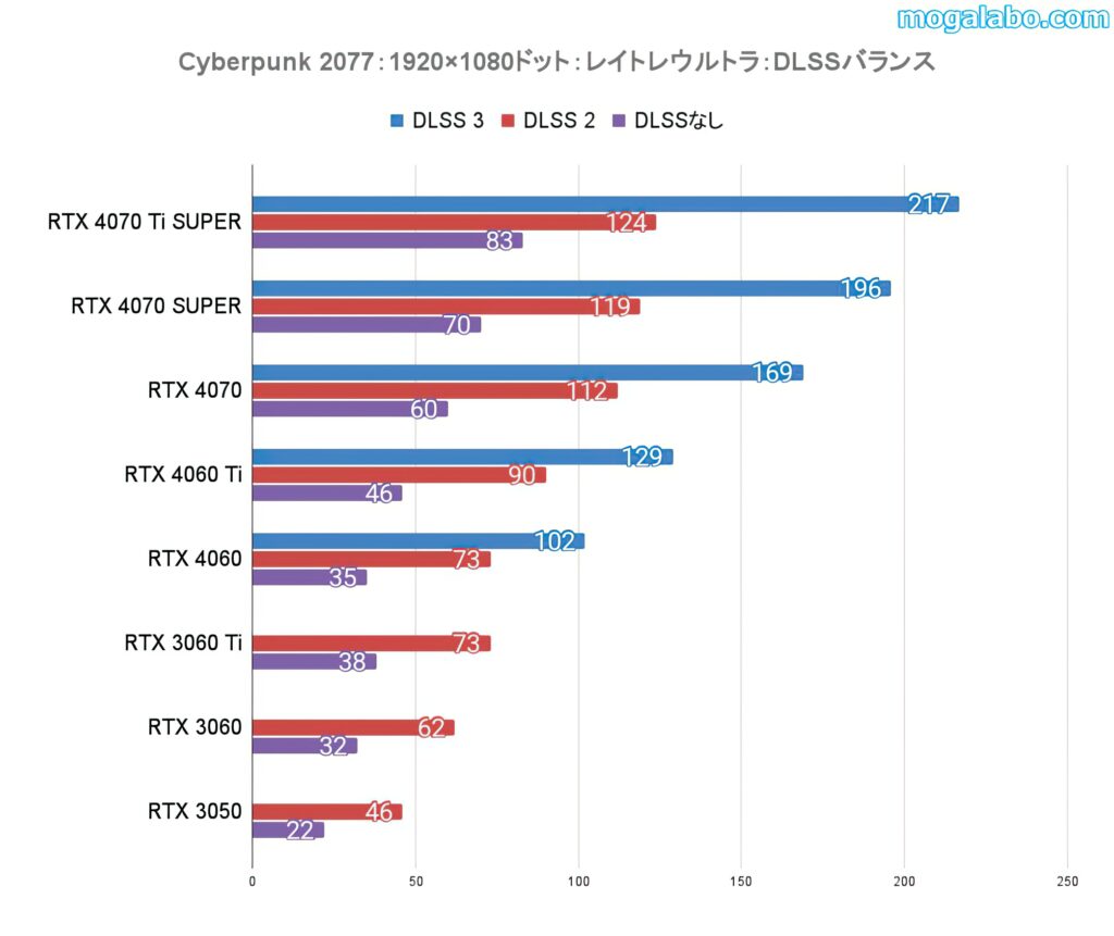 DLSS 3（DLSS Frame Generation）に対応