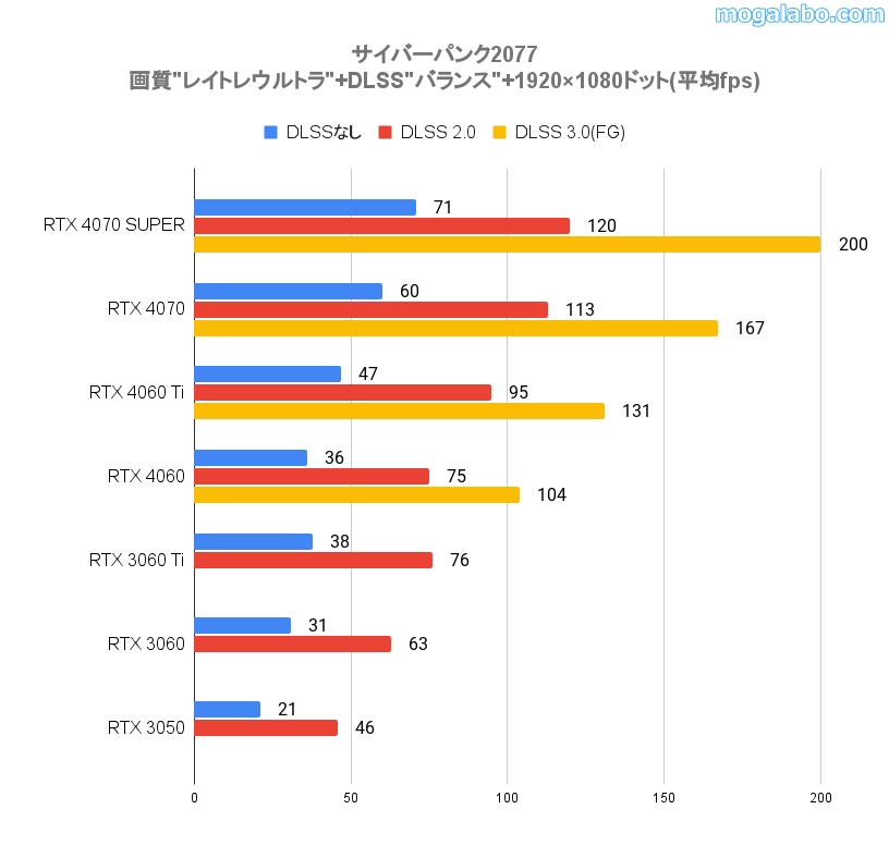 DLSS適用時の平均fps