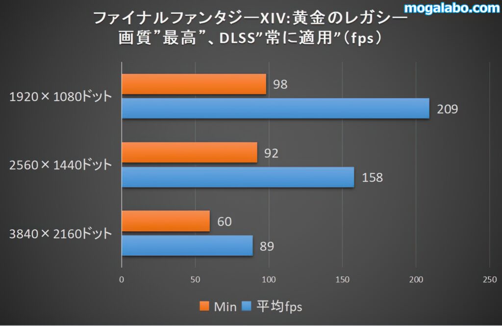 ファイナルファンタジーXIV:黄金のレガシーのベンチ結果