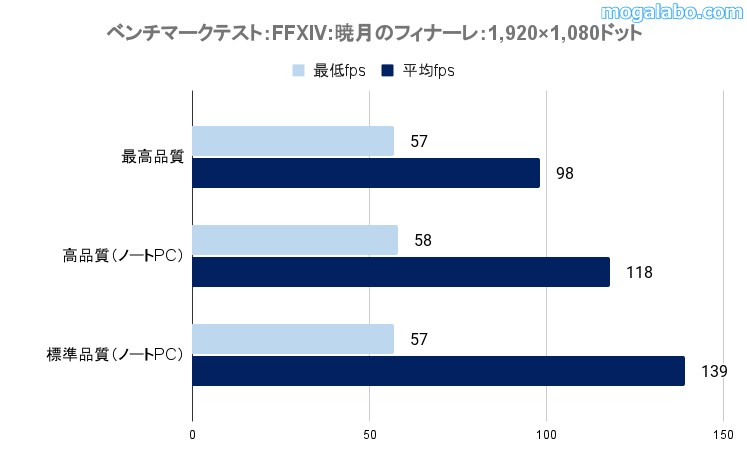 ゲーミングテスト：ファイナルファンタジーXIV:暁月のフィナーレ