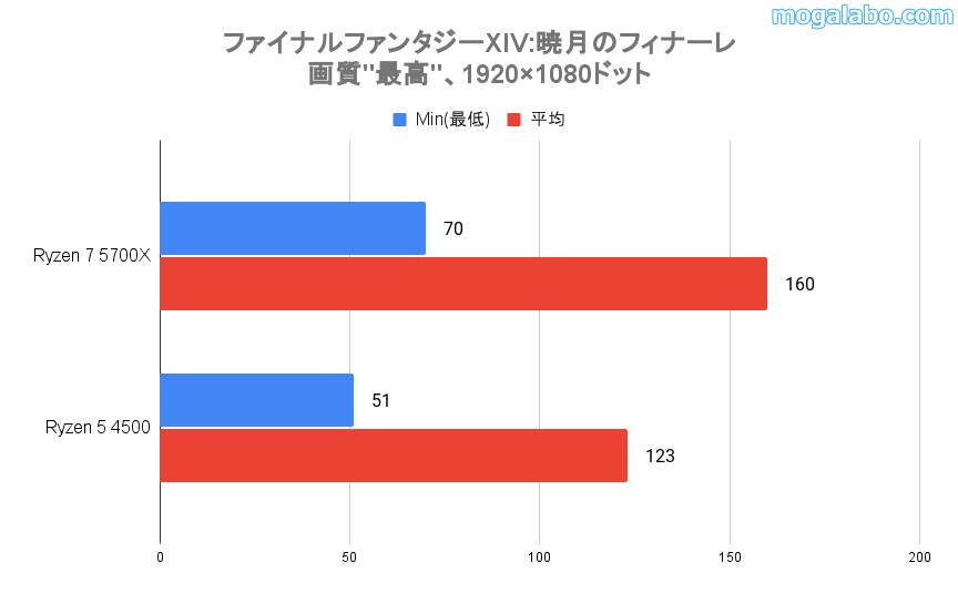 ファイナルファンタジーXIV: 暁月のフィナーレのベンチ結果