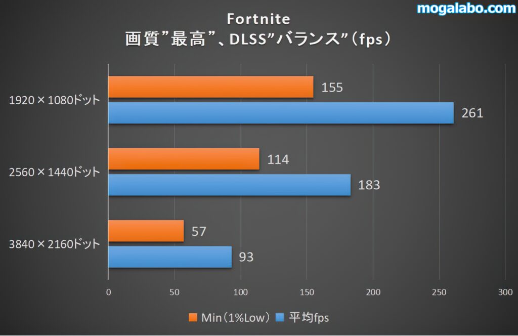 Fortniteのベンチ結果