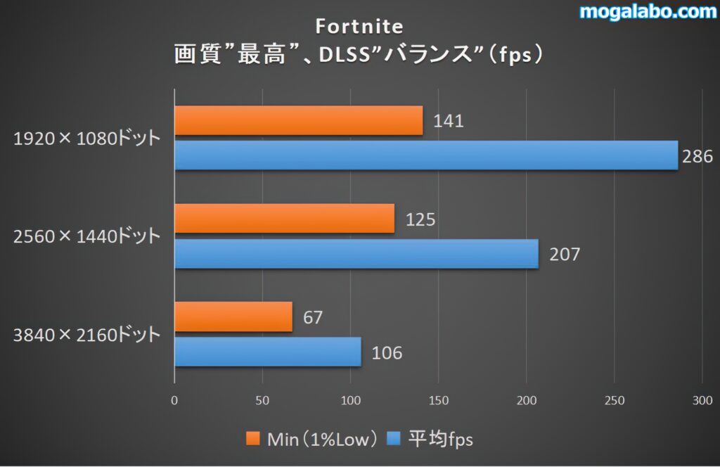 Fortniteのベンチ結果