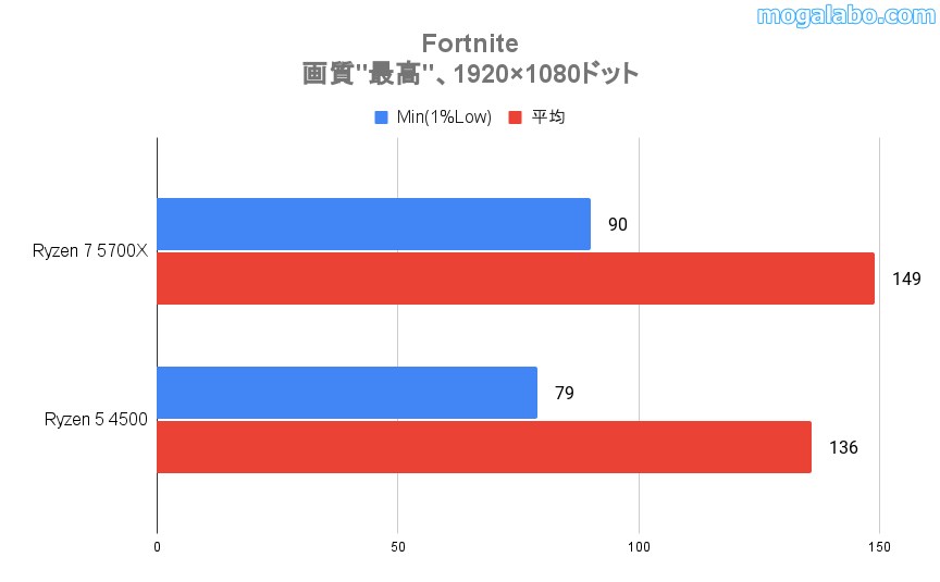 Fortniteのベンチ結果