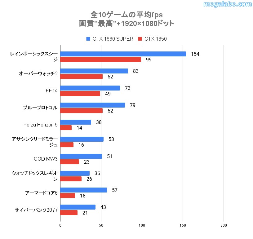 GTX 1660 SUPER、GTX 1650の平均fps