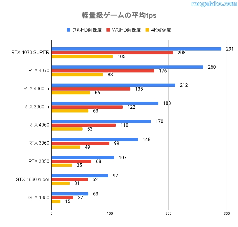 軽量級ゲームの平均fps