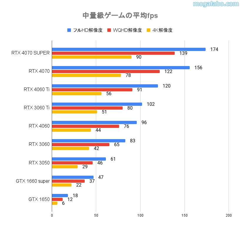 中量級ゲームの平均fps