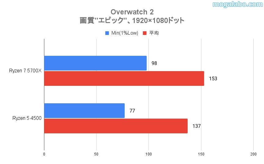 Overwatch 2のベンチ結果