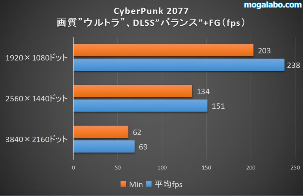 Cyber Punk 2077のベンチ結果