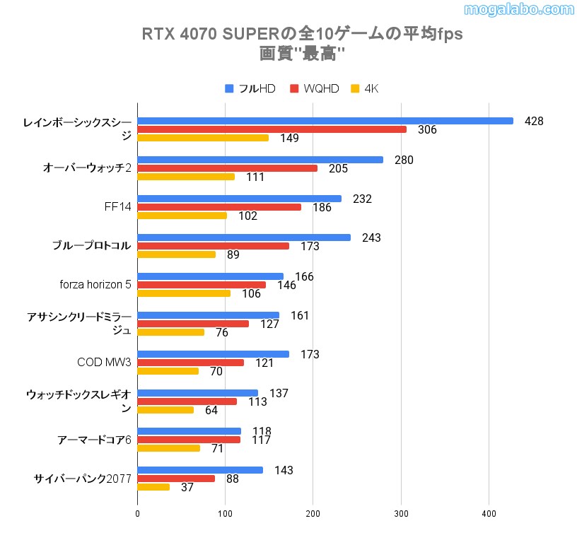 RTX4070 SUPERの全10ゲームの平均fps