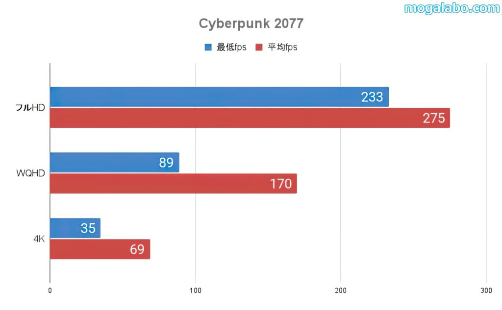 Cyberpunk 2077のベンチ結果