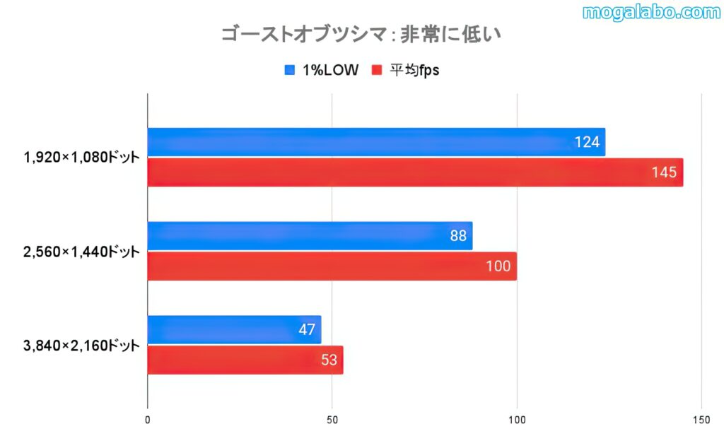 ゴーストオブツシマ（非常に低い設定）