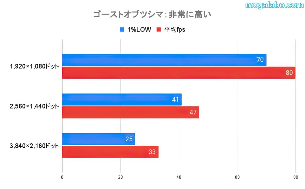 ゴーストオブツシマ（非常に高い設定）