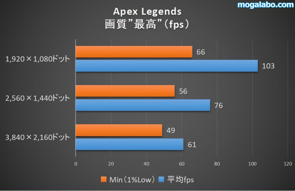 Apex Legendsのベンチ結果