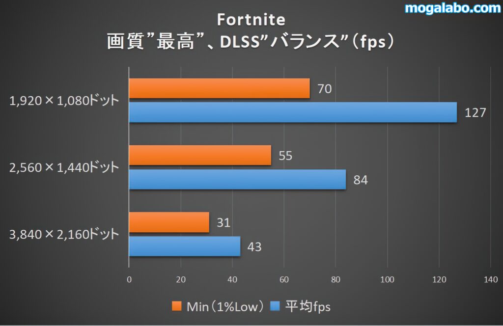 Fortniteのベンチ結果