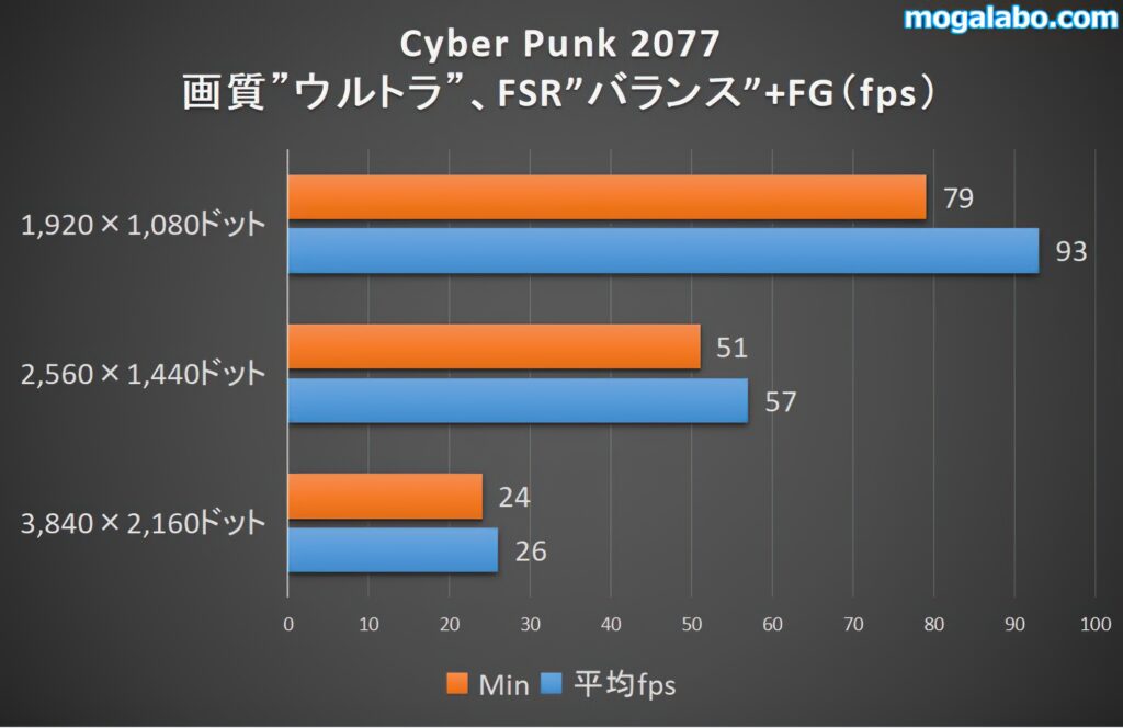 Cyber Punk 2077のベンチ結果