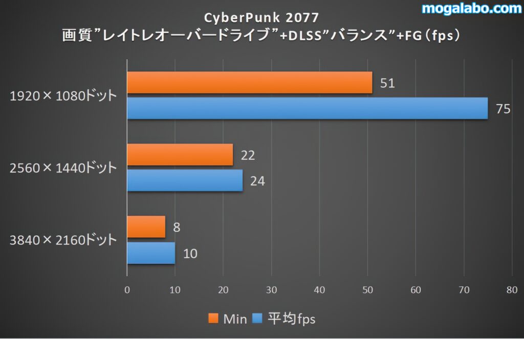 サイバーパンク2077のベンチ結果（レイトレーシングオーバードライブ）