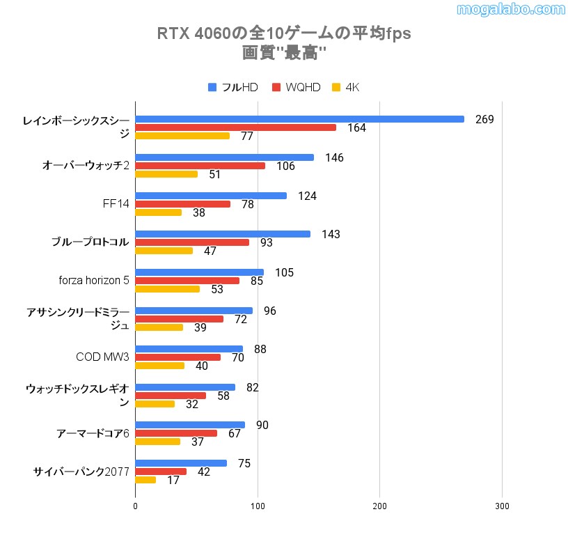 RTX 4060の全10ゲームの平均fps