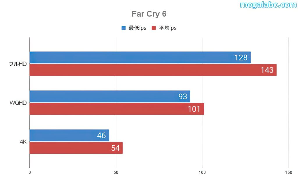 Far Cry 6のベンチ結果