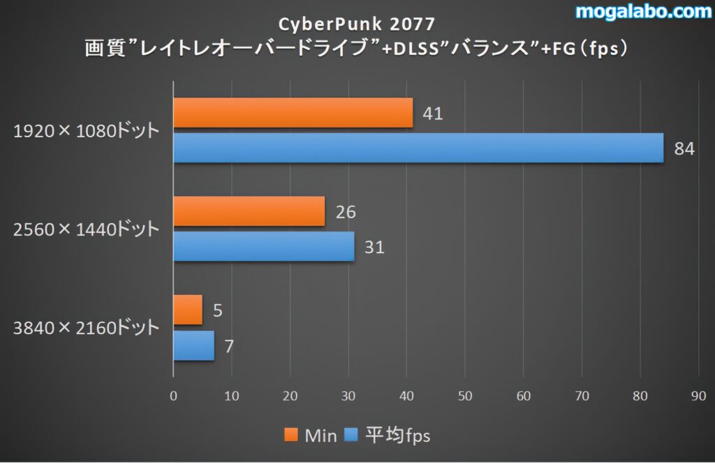 サイバーパンク2077のレイトレオーバードライブのベンチ結果