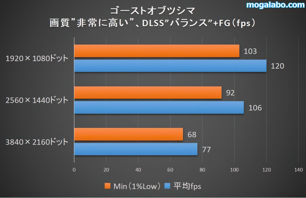 ゴーストオブツシマのベンチ結果