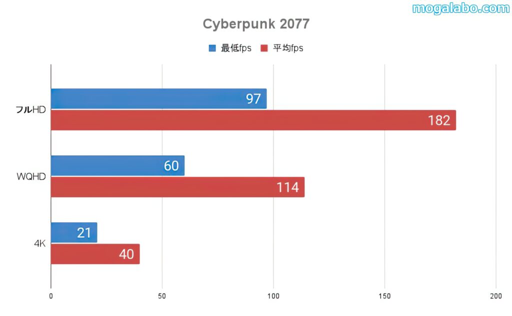 Cyberpunk 2077のベンチ結果