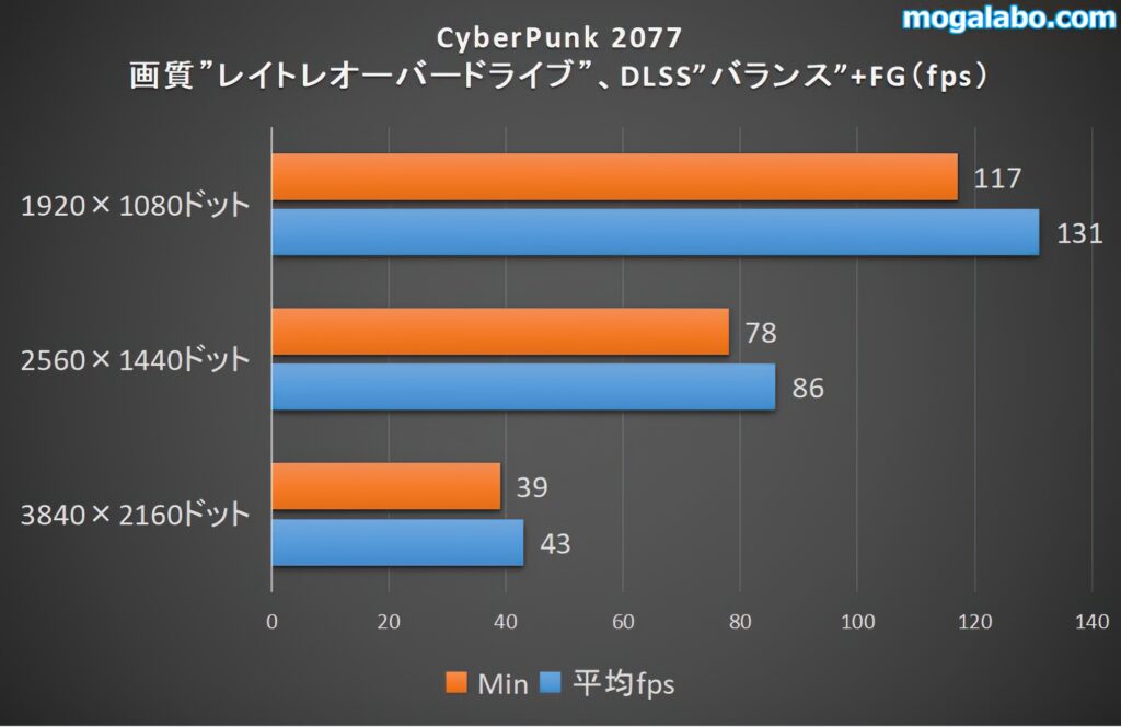 Cyberpunk2077のオーバードライブ設定のベンチ結果