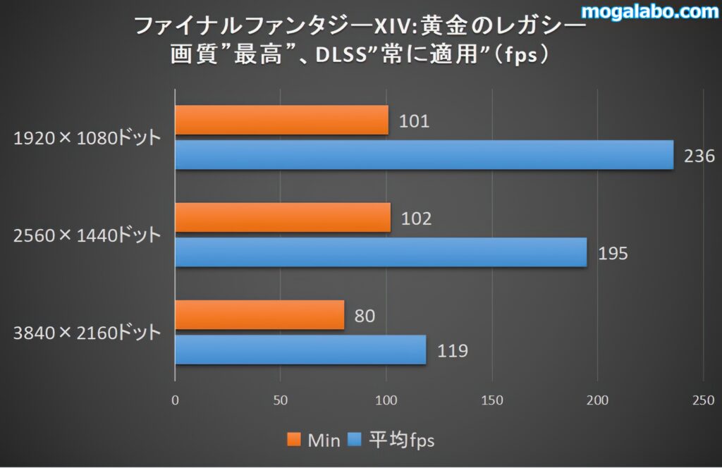 ファイナルファンタジーXIV:黄金のレガシーのベンチ結果