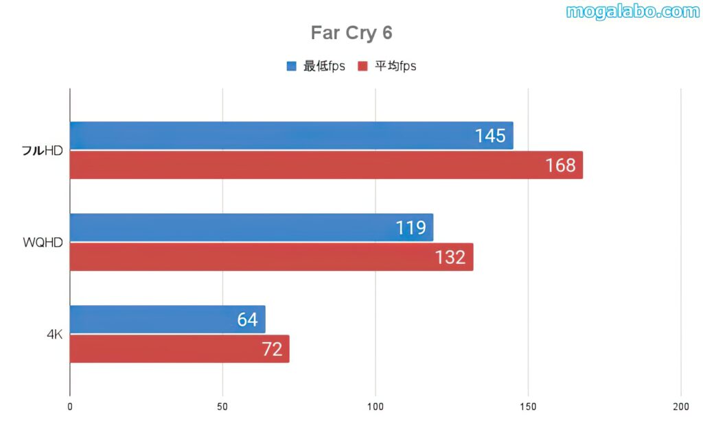 Far Cry 6のベンチ結果