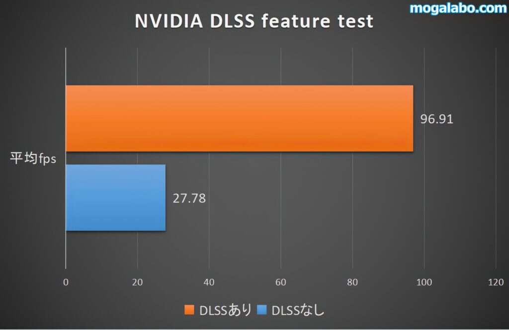 NVIDIA DLSS feature testのベンチ結果