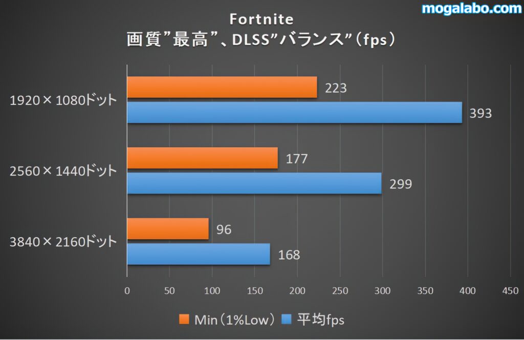 Fortniteのベンチ結果