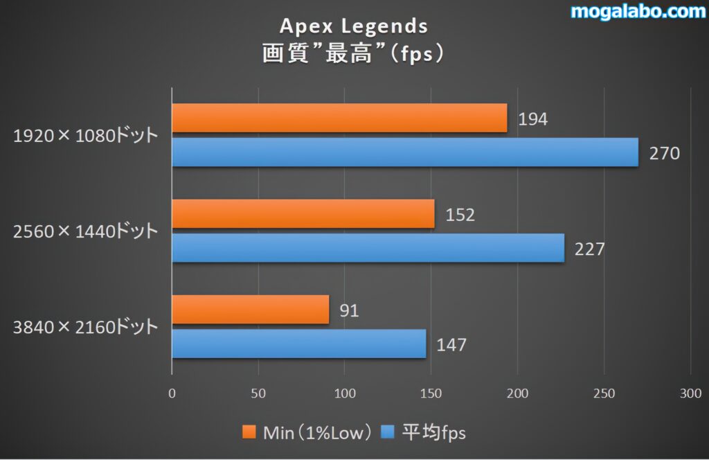 Apex Legendsのベンチ結果