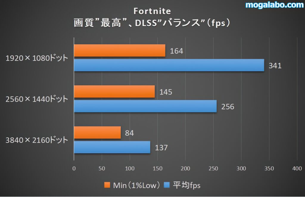 Fortniteのベンチ結果