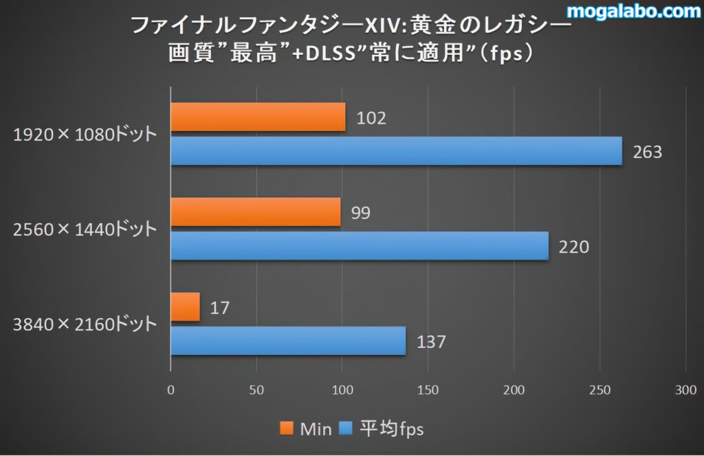 ファイナルファンタジーXIV:黄金のレガシーのベンチ結果