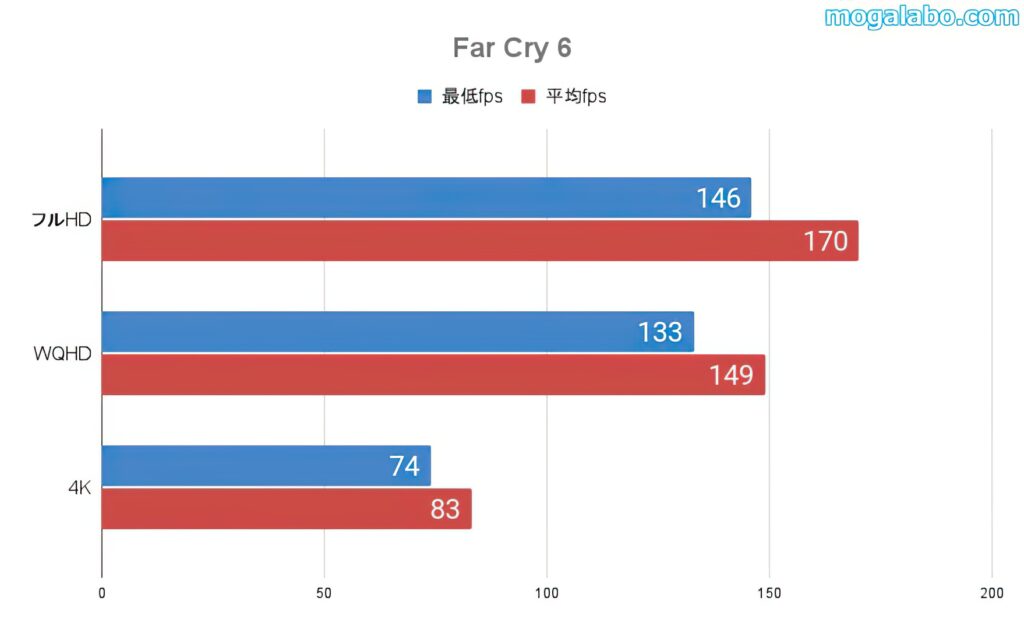 Far Cry 6のベンチ結果