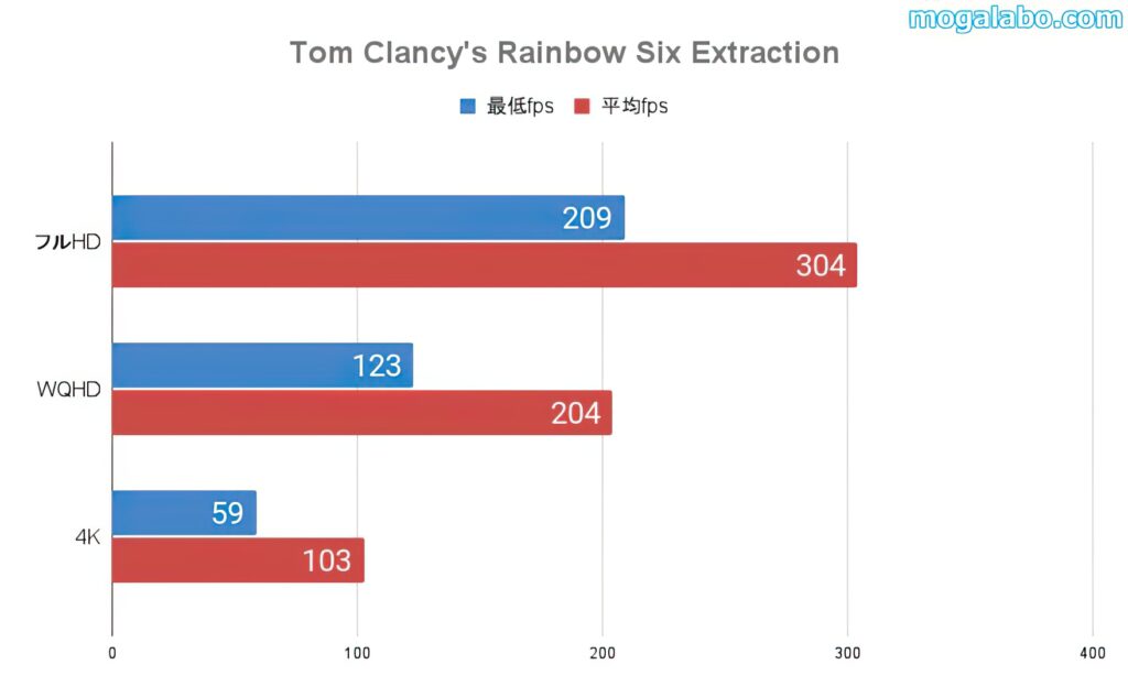 Tom Clancy's Rainbow Six Extractionのベンチ結果