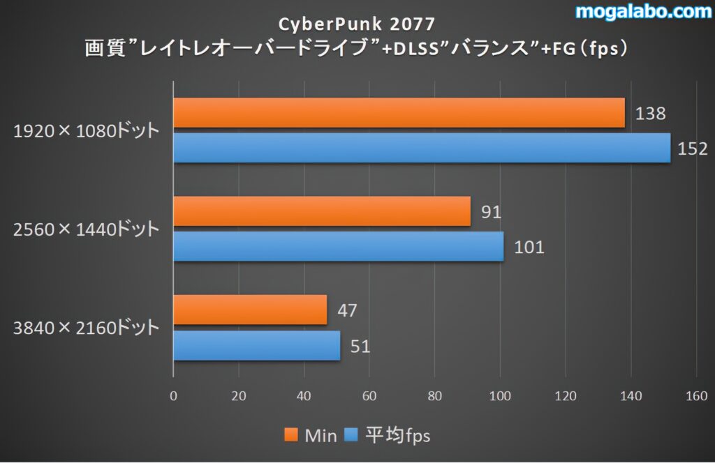 サイバーパンク2077のレイトレオーバードライブのベンチ結果