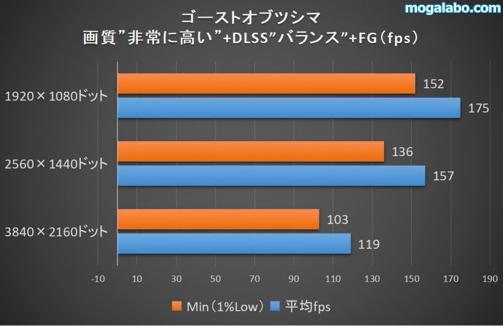 ゴーストオブツシマのベンチ結果