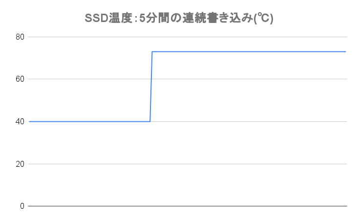 5分間連続書き込み中のSSD温度