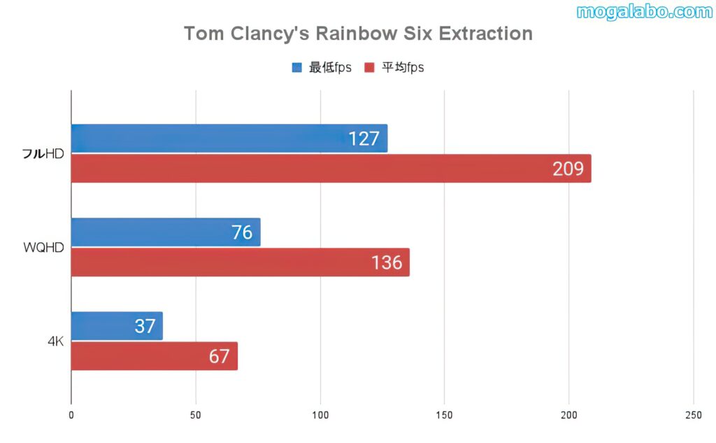 Tom Clancy's Rainbow Six Extractionのベンチ結果