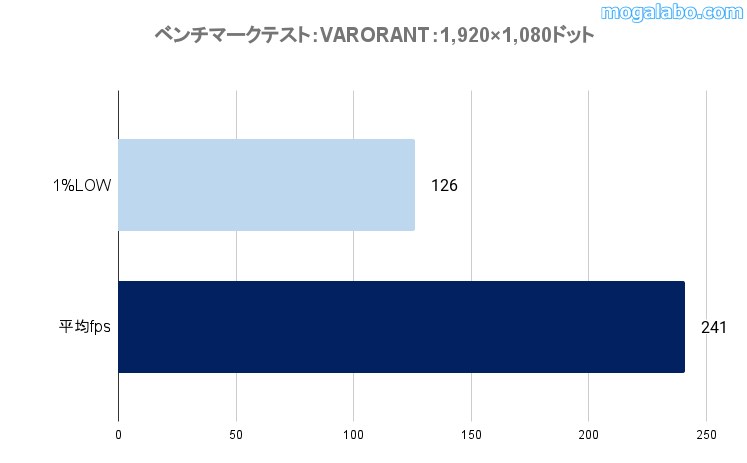 ゲーミングテスト：VARORANT