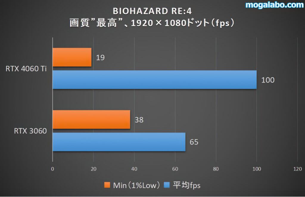 BIOHAZARD RE:4のベンチ