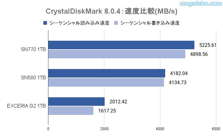 シーケンシャル読み込み、書き込み速度を他のSSDと比較