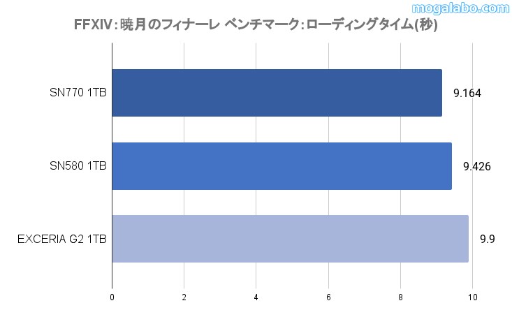 ファイナルファンタジーXIV: 暁月のフィナーレ ベンチマーク