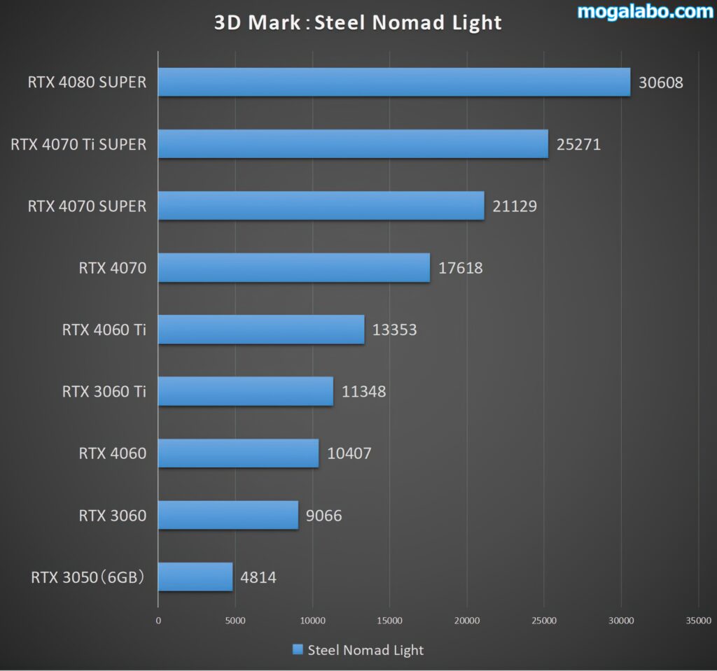 Steel Nomad Lightのベンチ結果