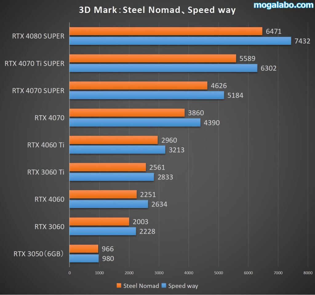 Steel NomadとSpeed wayのベンチ結果