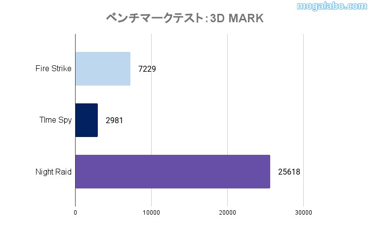 ベンチマークテスト：3D Markの結果