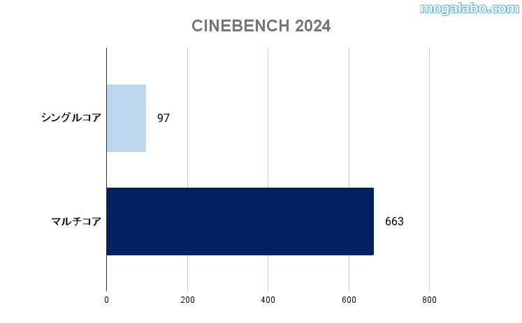 CINEBENCH 2024