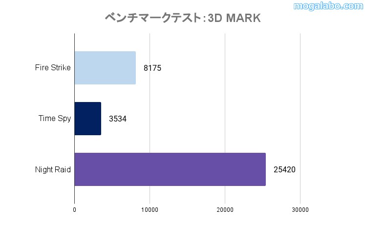 ラップトップ版GTX1650の3DMARK結果