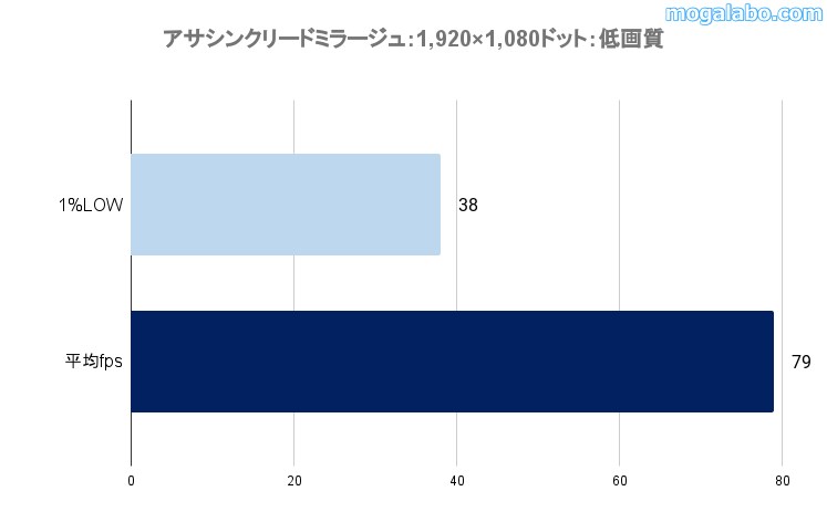 ゲーミングテスト：アサシンクリードミラージュのベンチ結果